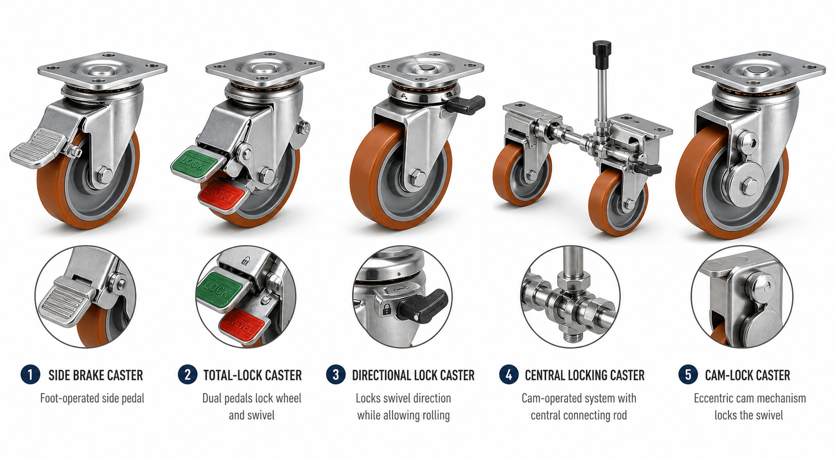 Caster Locking Mechanism Types Side Brake Total Lock Directional Central Cam
