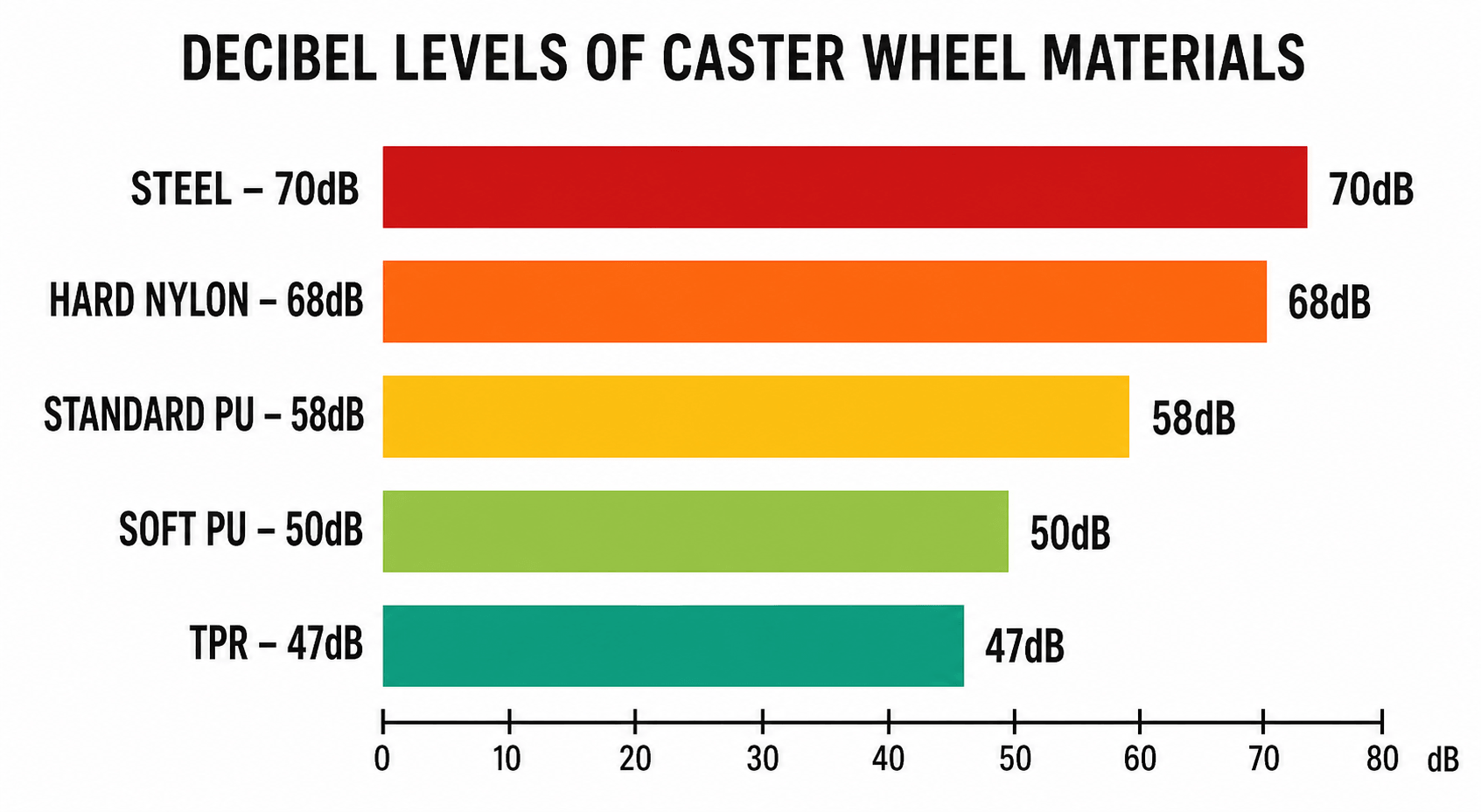caster noise decibel chart