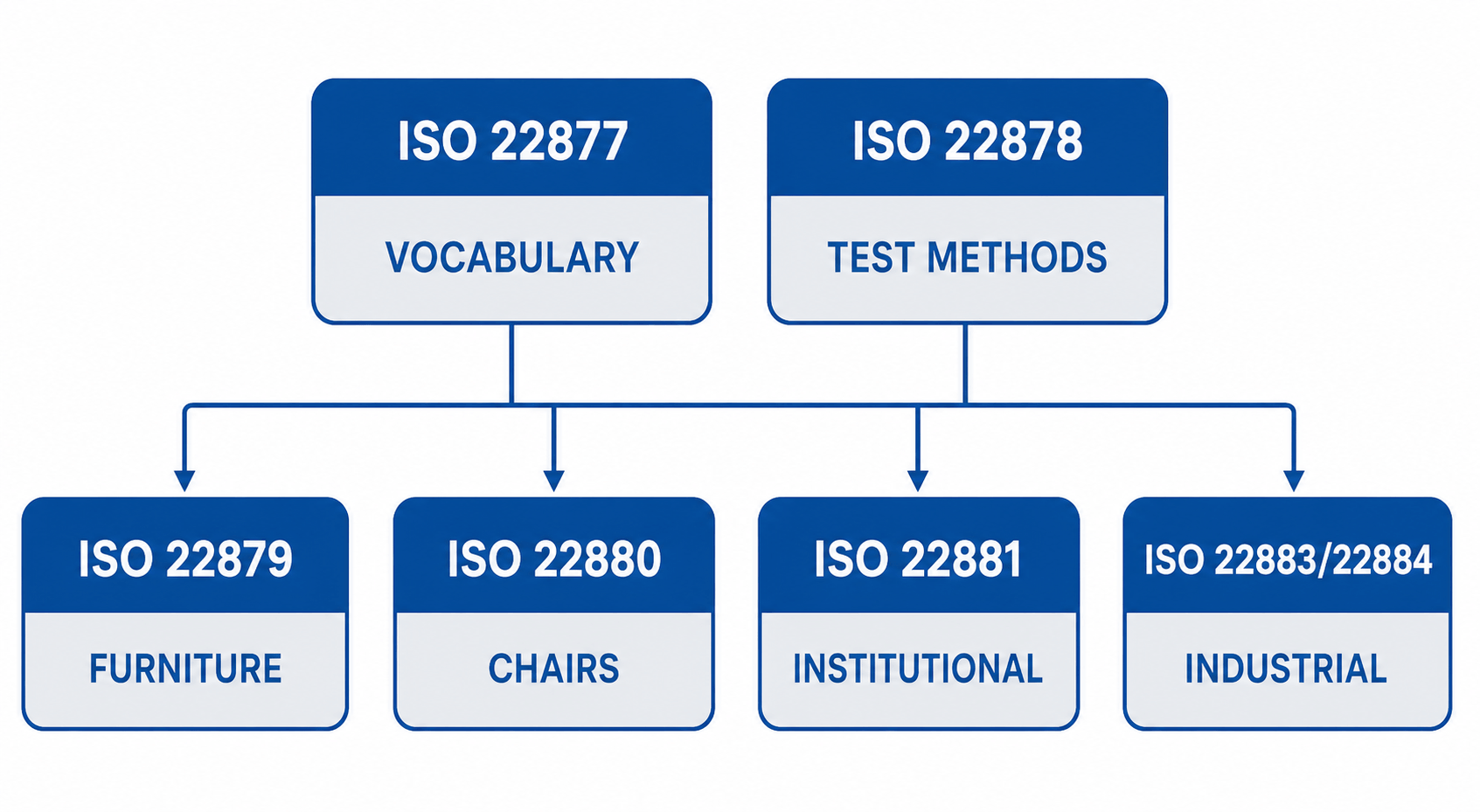 iso 22877 22884 standards map